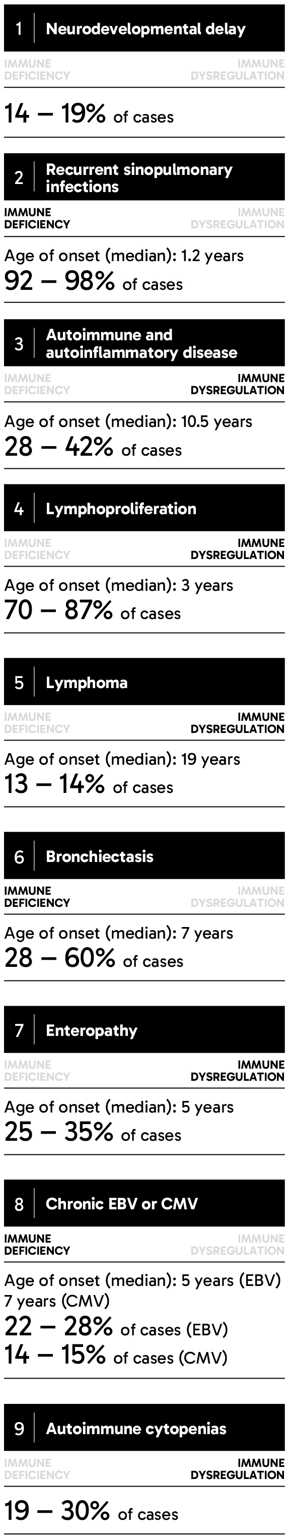 Black and white infographic with a human figure with numbered pointers highlighting different body parts typically affected by APDS on the left and a list of APDS clinical features are shown on the right along with percentage of cases and median age of onset of each feature: The head of the figure is pinpointed 1 to show that neurodevelopment delay occurs in 14-19% of APDS cases. A number of clinical features of APDS are listed as resulting from immune deficiency: • The figure’s face is pinpointed 2 to show that severe, recurrent sinopulmonary infections occur in 92-98% of APDS cases, with a median age of onset of 1.2 years • The lungs are pinpointed 6 to show that bronchiectasis occurs in 28-60% of cases, with a mean age of onset of 7 years • The abdomen is pinpointed 8 to show that chronic EBV infections occur in 22-28% of APDS cases, with a median onset of 5 years, and chronic CMV infections occur in 14-15% of cases, with a median onset of 7 years Other APDS manifestations are listed as resulting from immune dysregulation, including: • The throat is pinpointed 3 to show that autoimmune and autoinflammatory disease occurs in 28-42% of cases, with a median age of onset of 10.5 years • The upper chest is pinpointed 4 to show that lymphoproliferation occurs in 70-87% of cases, with a median onset of 3 years • The armpit is pinpointed 5 to show that lymphoma occurs in 13-14% of cases, with a median age of onset of 19 years • The intestines are pinpointed 7 to show that enteropathy occurs in 25-35% of cases, with a median age of onset of 5 years • The lower abdomen is pinpointed 9 to show that autoimmune cytopenias occur in 19-30% of cases